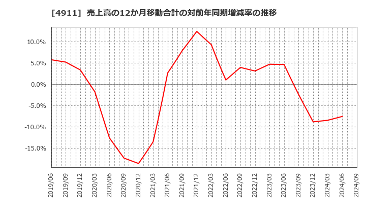 4911 (株)資生堂: 売上高の12か月移動合計の対前年同期増減率の推移