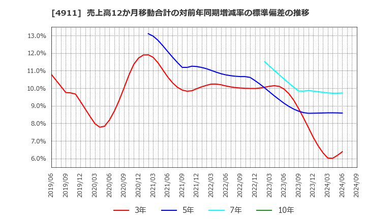 4911 (株)資生堂: 売上高12か月移動合計の対前年同期増減率の標準偏差の推移