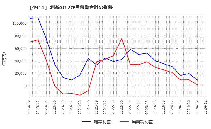 4911 (株)資生堂: 利益の12か月移動合計の推移