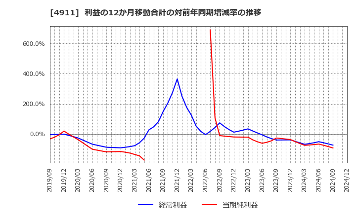 4911 (株)資生堂: 利益の12か月移動合計の対前年同期増減率の推移