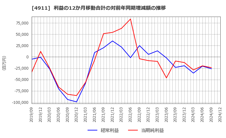 4911 (株)資生堂: 利益の12か月移動合計の対前年同期増減額の推移