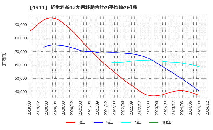 4911 (株)資生堂: 経常利益12か月移動合計の平均値の推移