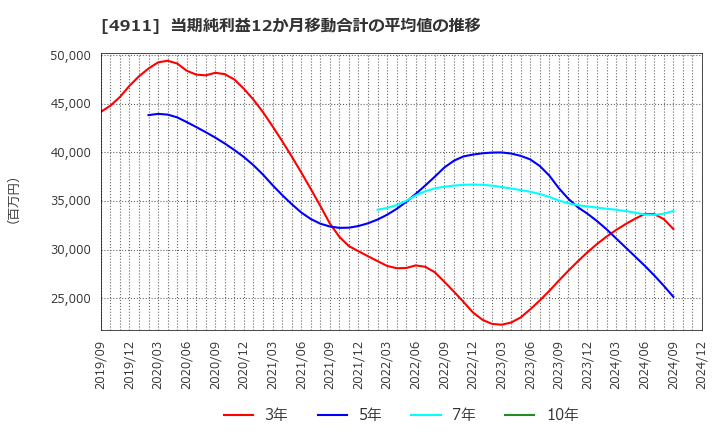 4911 (株)資生堂: 当期純利益12か月移動合計の平均値の推移