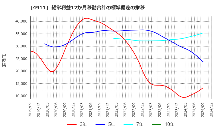 4911 (株)資生堂: 経常利益12か月移動合計の標準偏差の推移