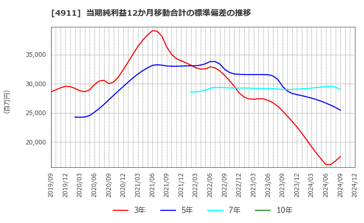 4911 (株)資生堂: 当期純利益12か月移動合計の標準偏差の推移