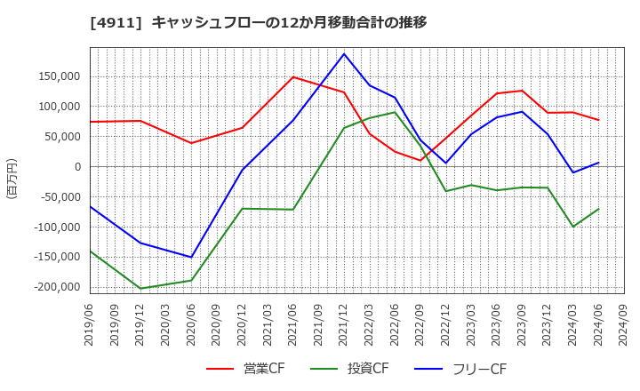 4911 (株)資生堂: キャッシュフローの12か月移動合計の推移