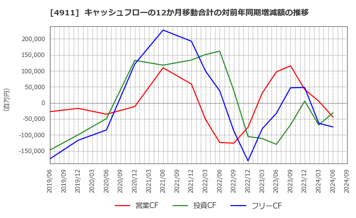 4911 (株)資生堂: キャッシュフローの12か月移動合計の対前年同期増減額の推移