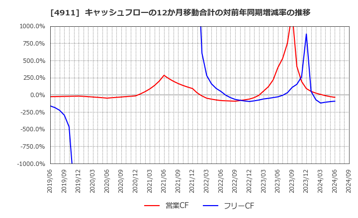 4911 (株)資生堂: キャッシュフローの12か月移動合計の対前年同期増減率の推移