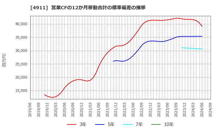 4911 (株)資生堂: 営業CFの12か月移動合計の標準偏差の推移