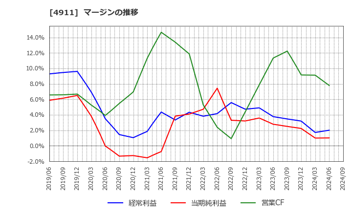4911 (株)資生堂: マージンの推移
