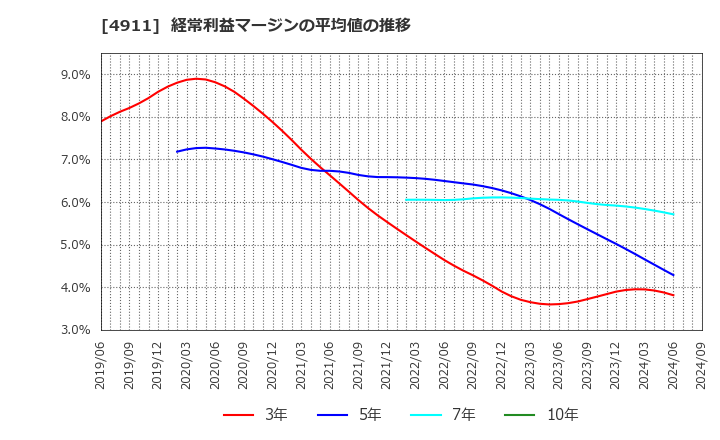 4911 (株)資生堂: 経常利益マージンの平均値の推移