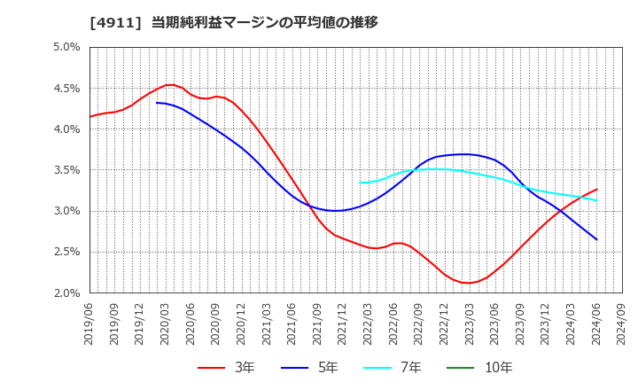 4911 (株)資生堂: 当期純利益マージンの平均値の推移