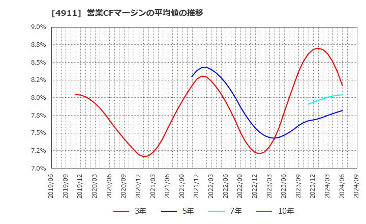 4911 (株)資生堂: 営業CFマージンの平均値の推移