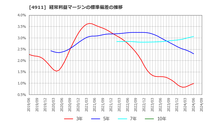 4911 (株)資生堂: 経常利益マージンの標準偏差の推移