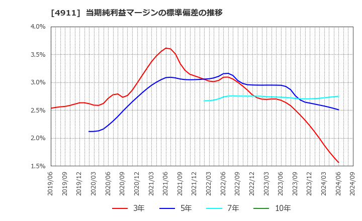 4911 (株)資生堂: 当期純利益マージンの標準偏差の推移