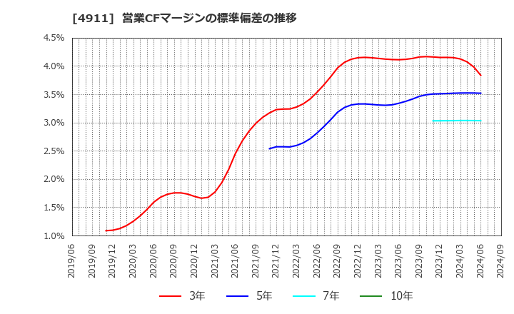 4911 (株)資生堂: 営業CFマージンの標準偏差の推移