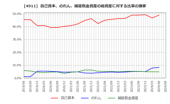 4911 (株)資生堂: 自己資本、のれん、繰延税金資産の総資産に対する比率の推移