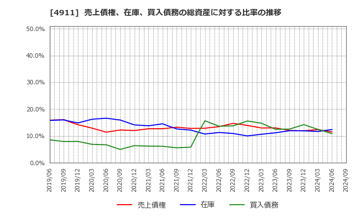 4911 (株)資生堂: 売上債権、在庫、買入債務の総資産に対する比率の推移