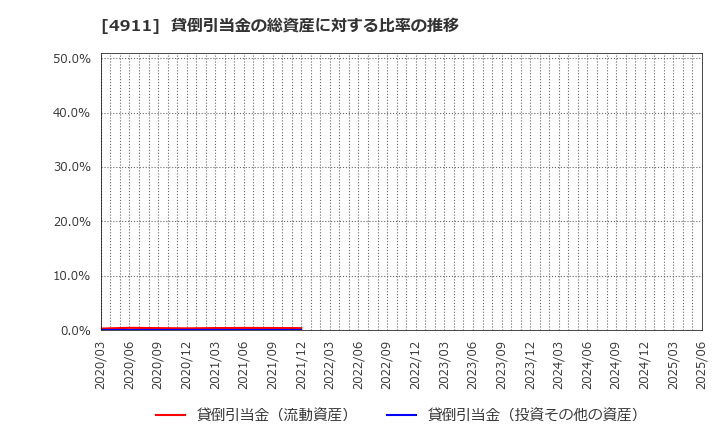 4911 (株)資生堂: 貸倒引当金の総資産に対する比率の推移