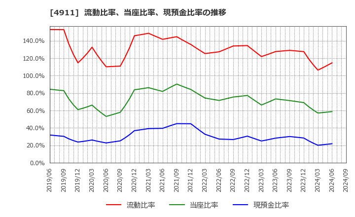 4911 (株)資生堂: 流動比率、当座比率、現預金比率の推移