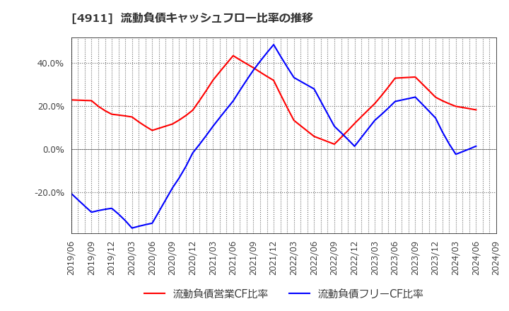 4911 (株)資生堂: 流動負債キャッシュフロー比率の推移