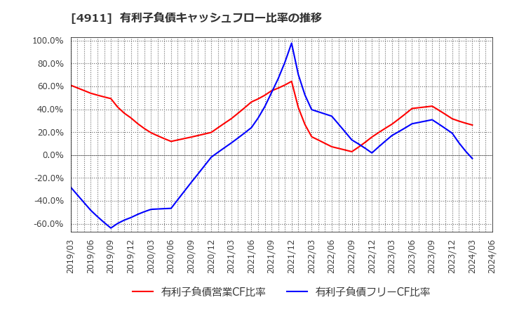 4911 (株)資生堂: 有利子負債キャッシュフロー比率の推移