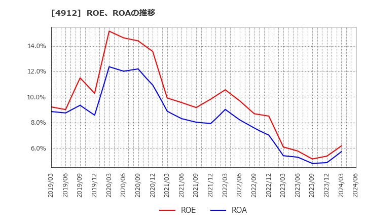 4912 ライオン(株): ROE、ROAの推移