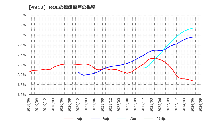 4912 ライオン(株): ROEの標準偏差の推移