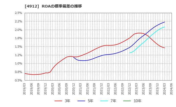 4912 ライオン(株): ROAの標準偏差の推移