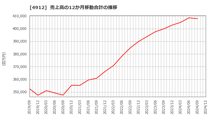 4912 ライオン(株): 売上高の12か月移動合計の推移