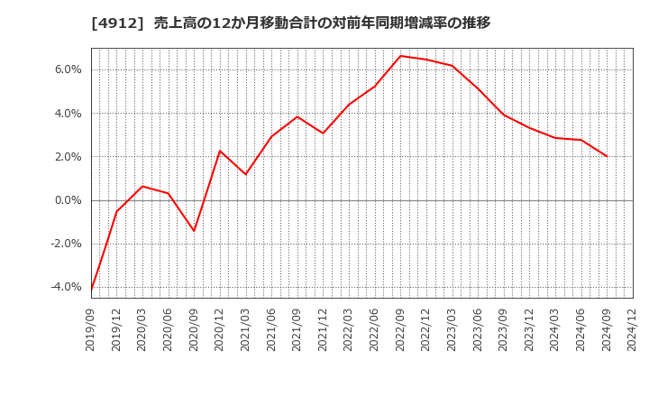 4912 ライオン(株): 売上高の12か月移動合計の対前年同期増減率の推移