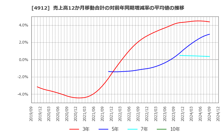 4912 ライオン(株): 売上高12か月移動合計の対前年同期増減率の平均値の推移