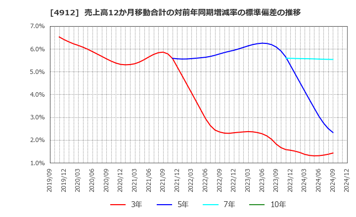 4912 ライオン(株): 売上高12か月移動合計の対前年同期増減率の標準偏差の推移