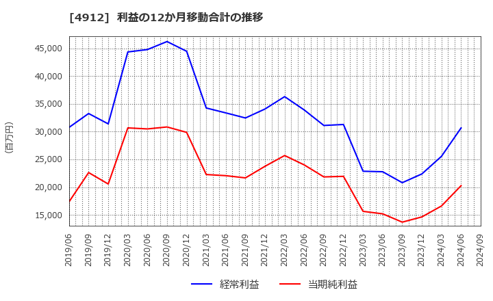 4912 ライオン(株): 利益の12か月移動合計の推移