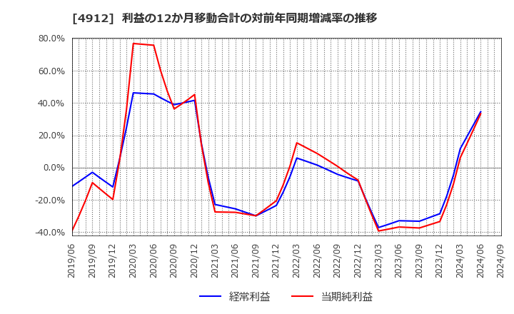 4912 ライオン(株): 利益の12か月移動合計の対前年同期増減率の推移