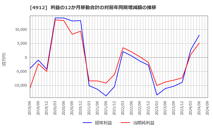 4912 ライオン(株): 利益の12か月移動合計の対前年同期増減額の推移