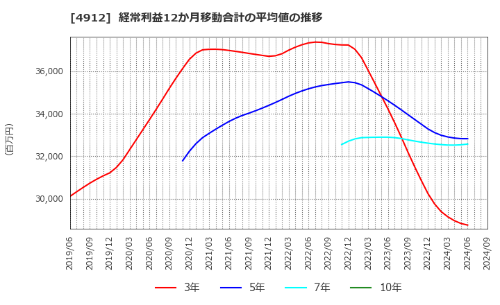 4912 ライオン(株): 経常利益12か月移動合計の平均値の推移