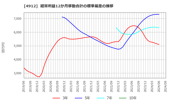 4912 ライオン(株): 経常利益12か月移動合計の標準偏差の推移