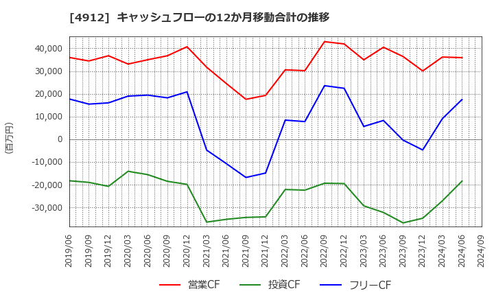 4912 ライオン(株): キャッシュフローの12か月移動合計の推移