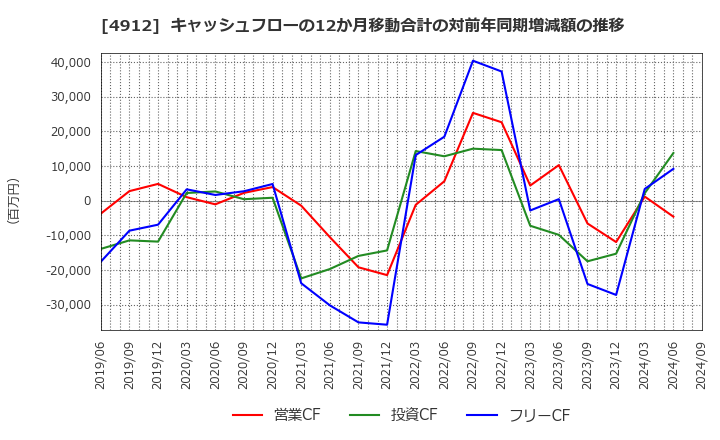 4912 ライオン(株): キャッシュフローの12か月移動合計の対前年同期増減額の推移