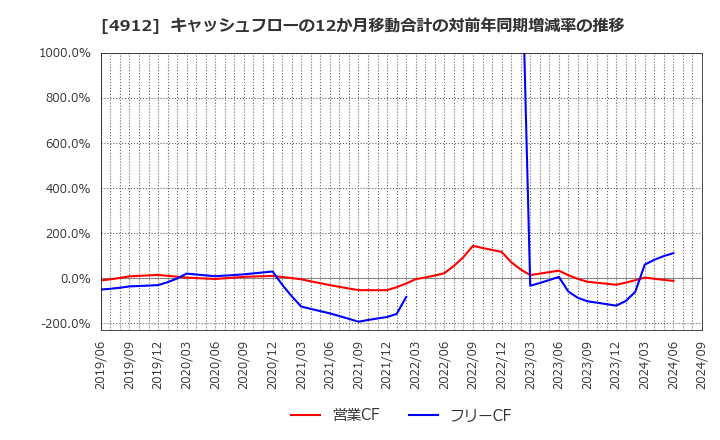 4912 ライオン(株): キャッシュフローの12か月移動合計の対前年同期増減率の推移