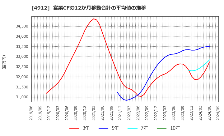 4912 ライオン(株): 営業CFの12か月移動合計の平均値の推移