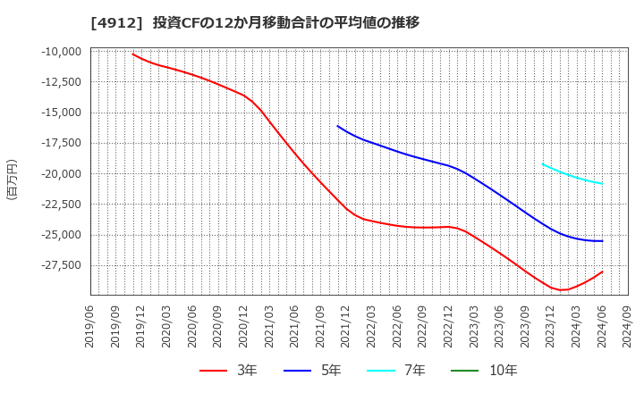 4912 ライオン(株): 投資CFの12か月移動合計の平均値の推移