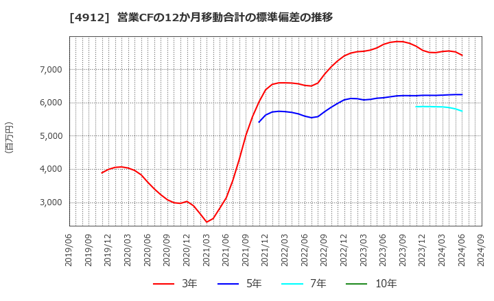 4912 ライオン(株): 営業CFの12か月移動合計の標準偏差の推移