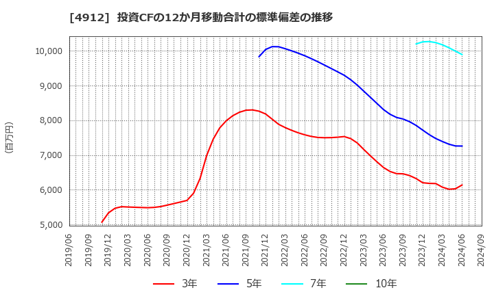 4912 ライオン(株): 投資CFの12か月移動合計の標準偏差の推移