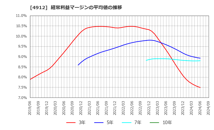 4912 ライオン(株): 経常利益マージンの平均値の推移