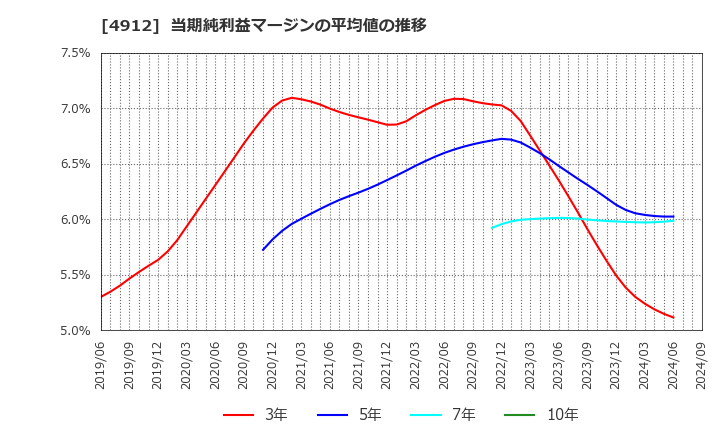 4912 ライオン(株): 当期純利益マージンの平均値の推移