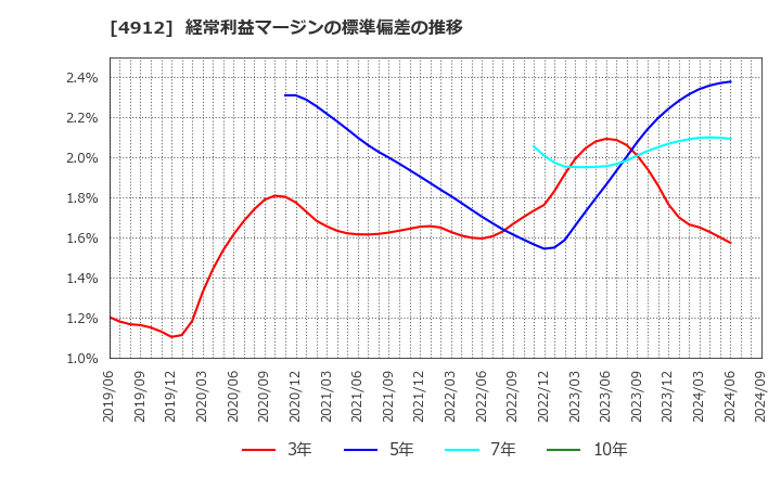 4912 ライオン(株): 経常利益マージンの標準偏差の推移