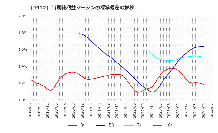 4912 ライオン(株): 当期純利益マージンの標準偏差の推移