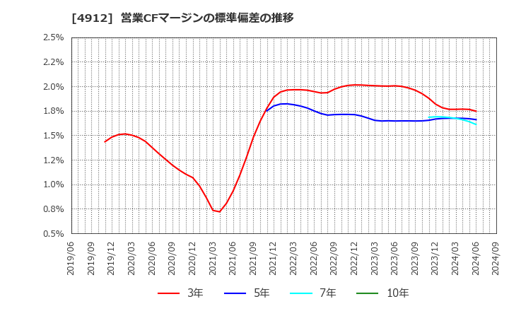 4912 ライオン(株): 営業CFマージンの標準偏差の推移